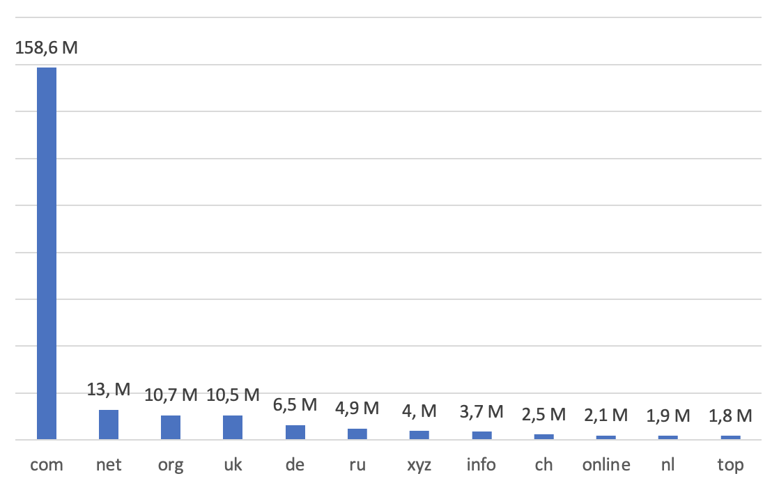 Internet domain zones